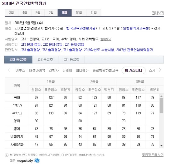 2019 9월 모의고사 작년 등급컷 2019 9월 모의고사 작년 등급컷