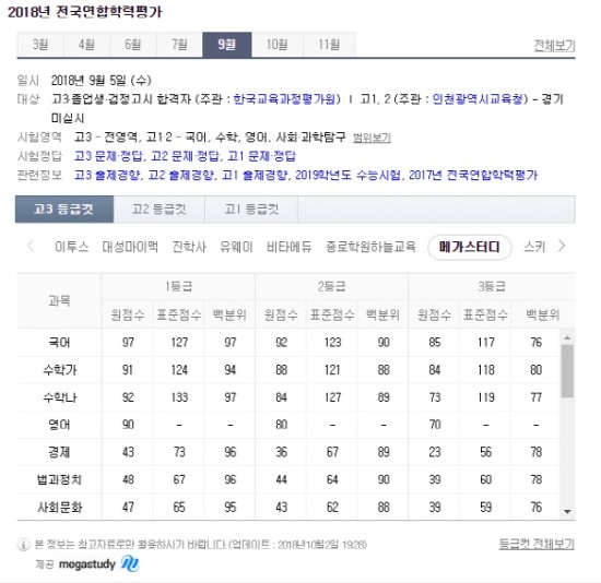 2019 9월 모의고사 작년 등급컷