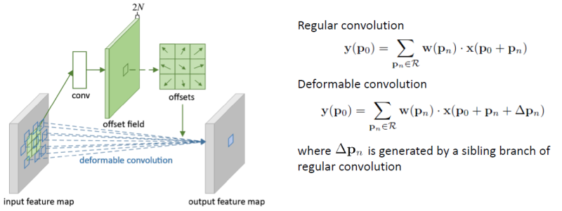 Deformable Convolutional Network : 네이버 블로그