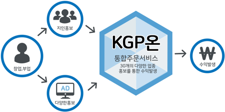 KGP온 플랫폼은 업장의 효율적인 관리가 가능하고, 무자본, 무점포로 수익이 보장된는 시비스입니다. 