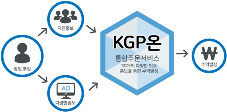  KGP온 플랫폼은 업장의 효율적인 관리가 가능하고, 무자본, 무점포로 수익이 보장된는 시비스입니다. 