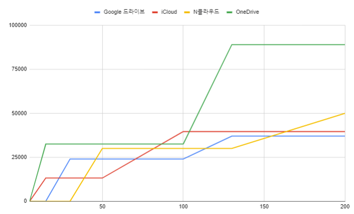  유료 클라우드 웹하드 추천! 드롭박스, 구글 드라이브, 아이클라우드, 네이버 클라우드, 원 드라이브 Dropbox, Google, iCloud, NCloud, OneDrive