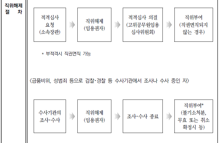 공무원 직위해제 : 네이버 블로그