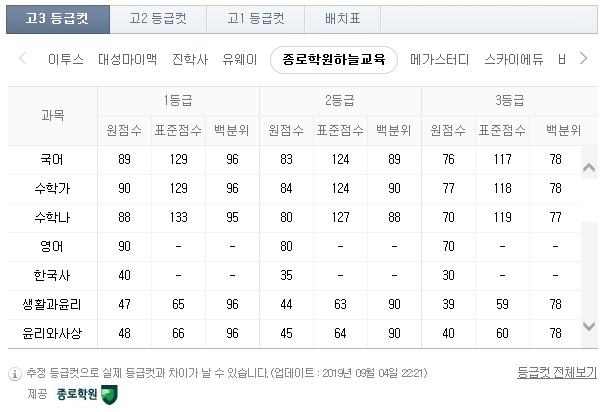  9월 모의고사 등급컷을 알아보아요~
