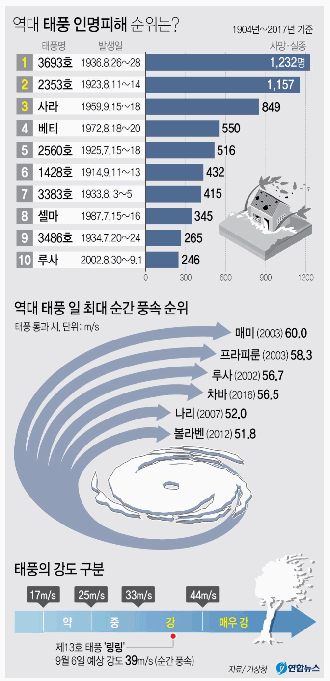  역대 태풍 인명피해 순위는?