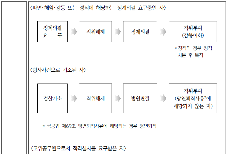 공무원 직위해제 : 네이버 블로그