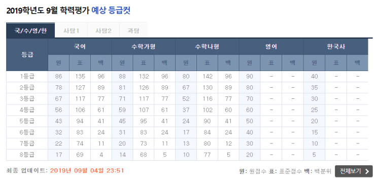  [누나수학] 2019년 9월모의고사 고2 수학 등급컷, 출제경향, 고난도문제분석,문제지, 답지, 2021수능을 위한 수학 1등급 학습 전략