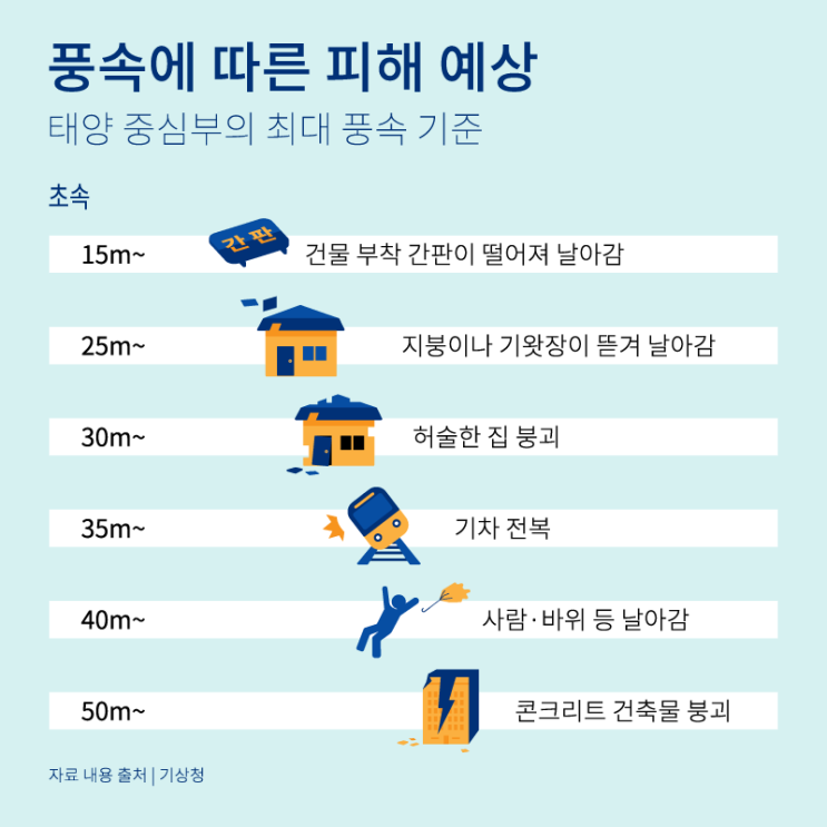  태풍 링링 예상 피해 규모~태풍 오른쪽이 위험한 이유와 재해 시 행동요령