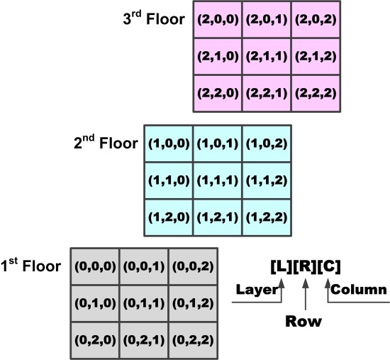  [P014] 파이썬의 2차원, 3차원 배열 (2 and 3 dimensional “Array” of Python)
