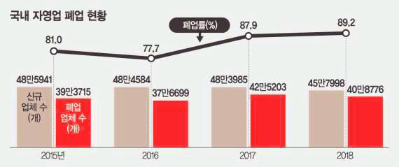  창업률과 폐업률에 관한 현업 마케팅 대표의 고찰(1)