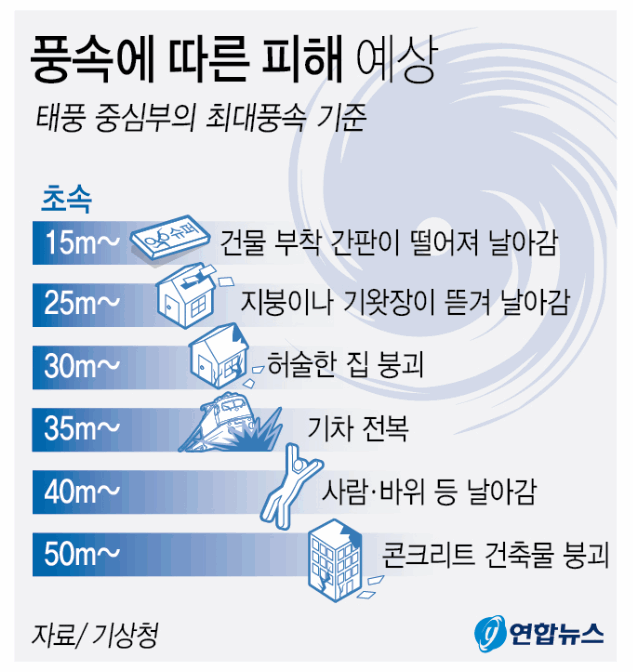  풍속에 따른 피해 예상