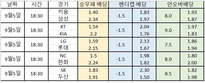  [ 9월 5일 KBO ]  국야 배당