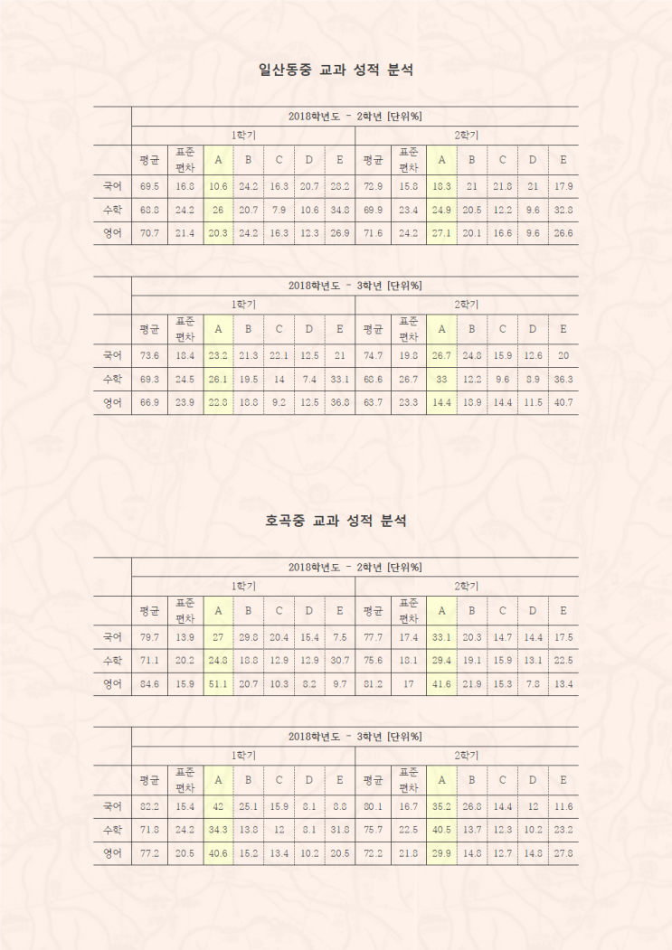  [데이터] 일산동중 호곡중 교과성적 분포 [2018]