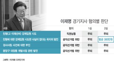 이재명 경기지사 항소심 벌금 삼백만원당선무효형 해당 대법원 선고 어찌될까