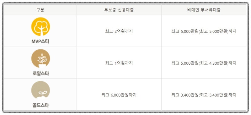 KB국민은행 등급 ' MVP스타 ' ( KB스타클럽 ) 달성 조건과 혜택 : 네이버 블로그 Kb국민은행 등급 ' Mvp스타 ' ( Kb스타클럽 ) 달성 조건과 혜택 : 네이버 블로그