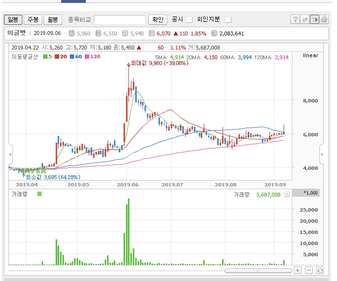  이글벳 종목 주가 움직임 이야기