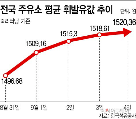 유류세 인하 끝났는데 유가도 급등… ‘국민정서 자극할라’ 불안한 정유사 유류세 인하 끝났는데 유가도 급등… ‘국민정서 자극할라’ 불안한 정유사