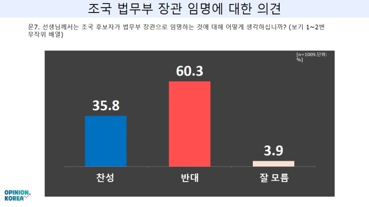  국민 60%. “조국 장관 임명하면 문재인 대통령 지지하지 않겠다.” - 오피니언 코리아 -