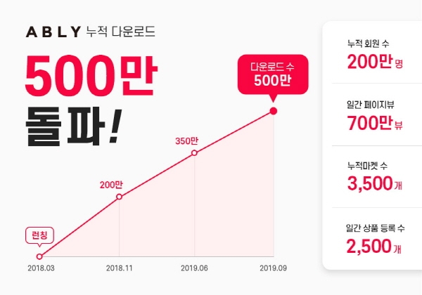  에이블리 입점마켓수 3500개 돌파…앱다운수 500만