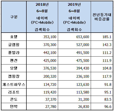  2019년 펜션 사업, 인기지역 변화상과 매출액 감소 이유
