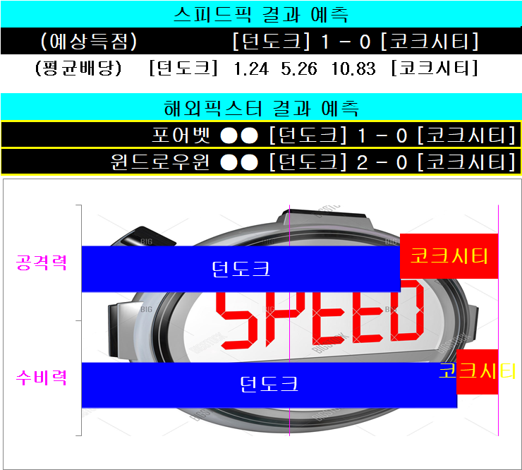  [스피드픽 축구분석] 9월7일  아일랜드프리미어리그 브라질세리B 