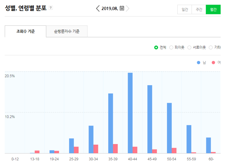 블로그 조회수 상위 20위 결산 공개 [19.08월]