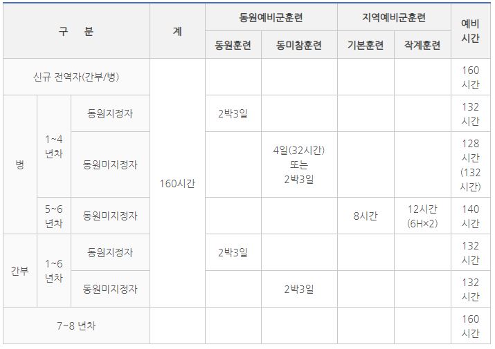  동원예비군 마지막으로 다녀왔어요, 예비군 준비물 및 후기