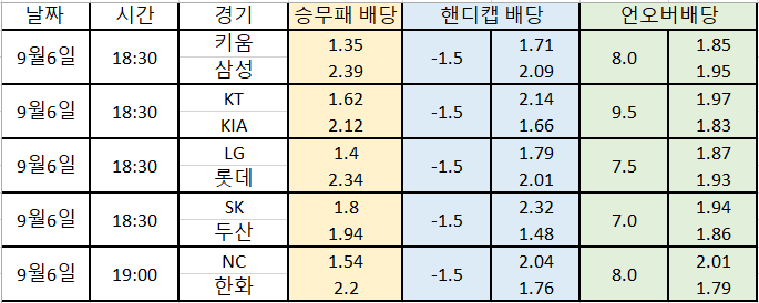  [ 9월6일 KBO ] 국야 배당