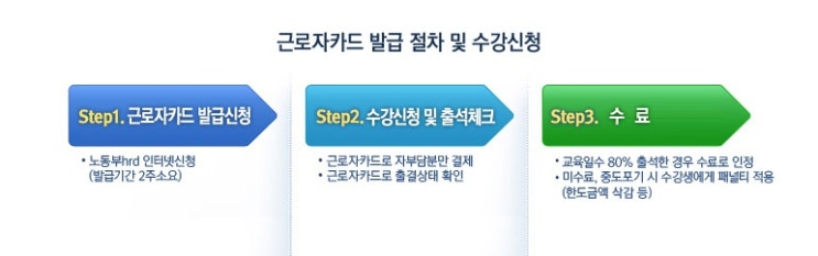  국비지원이 가능한 근로자카드 소개