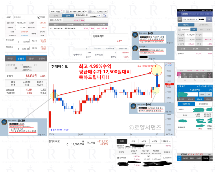  현대바이오 +5%↑, 크린앤사이언스 +5%↑ 단기변곡점매매 공략주 신호차트 확인해 보세요
