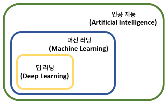  딥 러닝 vs 머신 러닝 vs 인공지능의 차이점