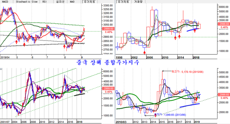  2019.9.7 중국의 지준율 인하, 신흥국 증시 상승의 모멘텀
