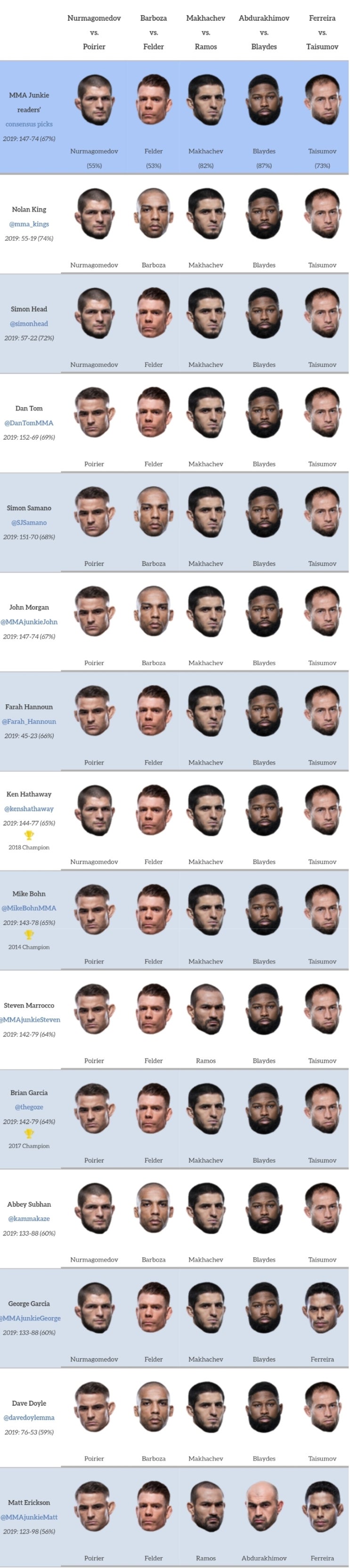 UFC 242 : 하빕 vs 포이리에 미디어 예상 및 배당률 - 하빕은 언더독?