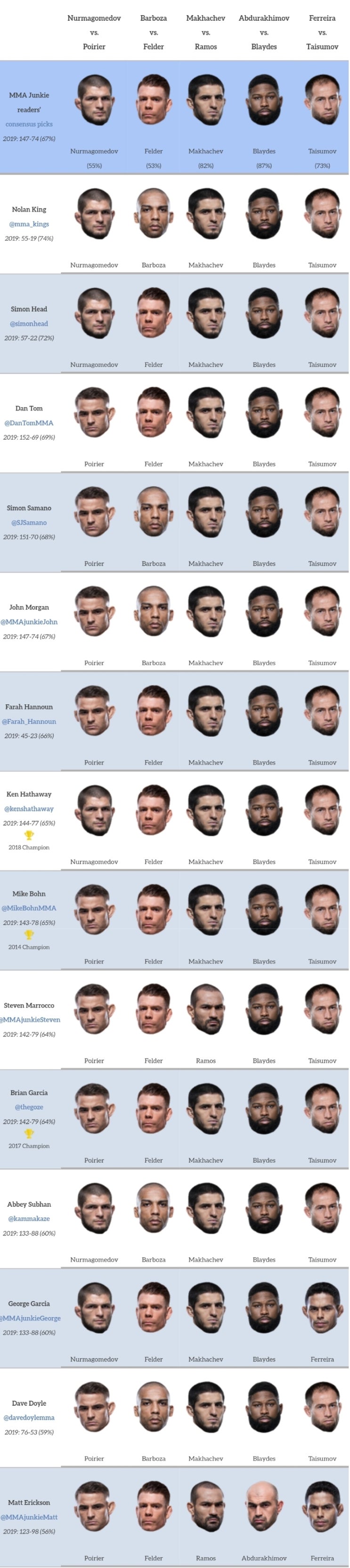 UFC 242 : 하빕 vs 포이리에 미디어 예상 및 배당률 - 하빕은 언더독? UFC 242 : 하빕 vs 포이리에 미디어 예상 및 배당률 - 하빕은 언더독?