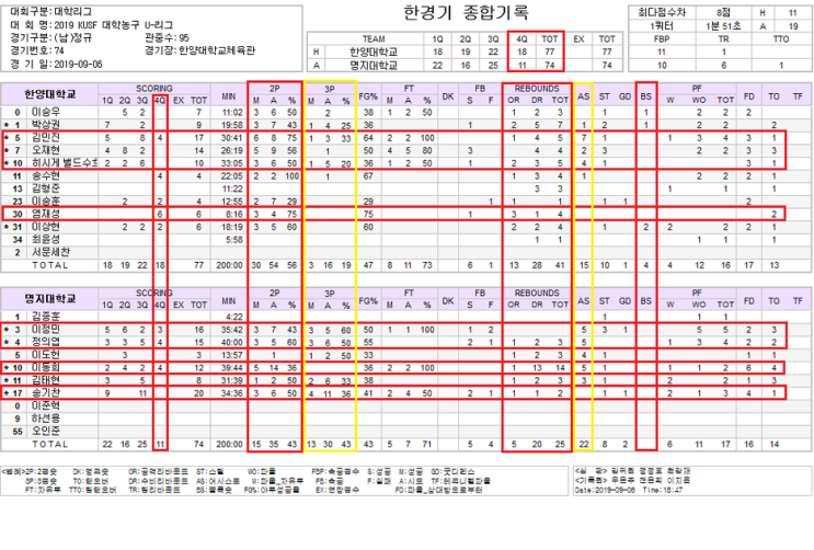  (정기전?..)허이고.. 하위권 빅매치가 나와버렸구나.. 명지대.. @.@ 2019 대학농구리그 09.06 한양대 77 : 74 명지대 기록지(4Q 18:11,리바운드 41:25,2점슛 30/54 56%:15/35 43%,김민진 17득점 7AS,염재성 4Q 6득점 등)