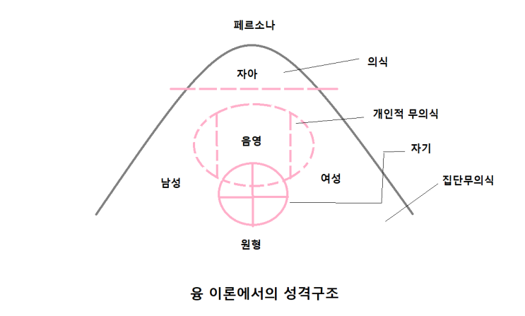  인간행동과 사회환경 - 정신역동이론