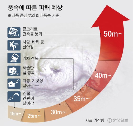  [태풍 링링] 지붕도 날아갈 강풍 우려...전국서 2명 숨지고 7명 다쳐