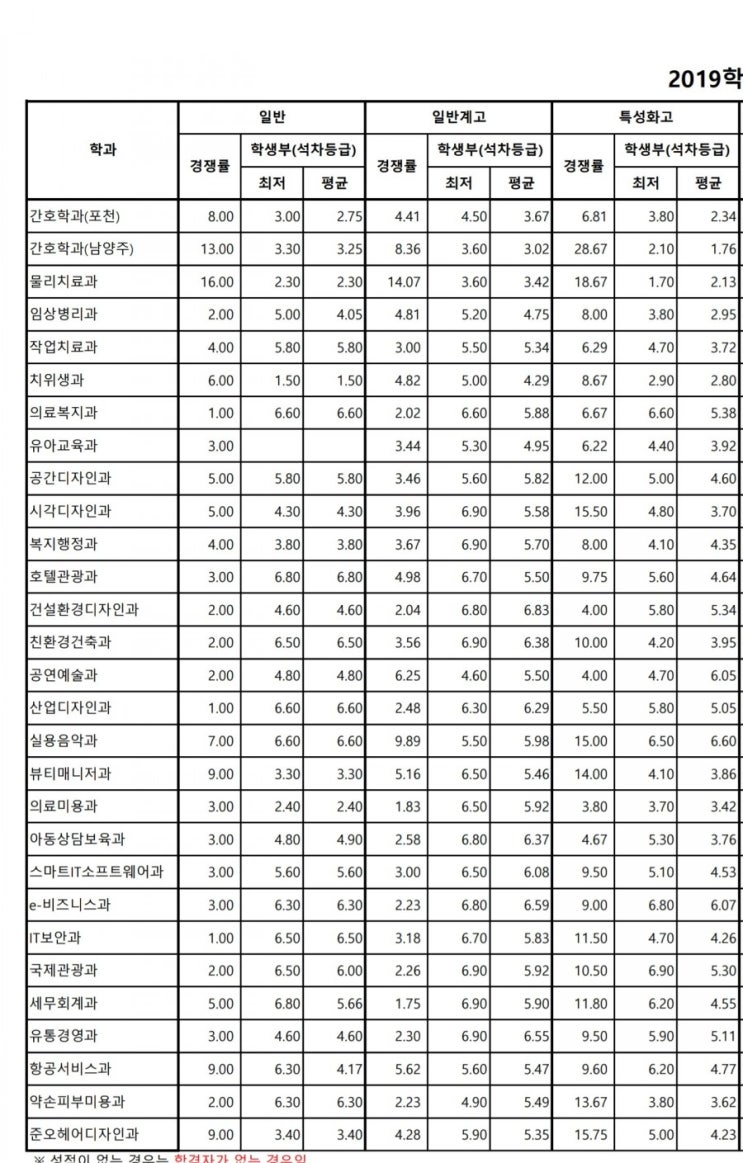  경복대학교 입시결과 수시1차 2차 여러 전형 남양주캠퍼스 포천캠퍼스 입결