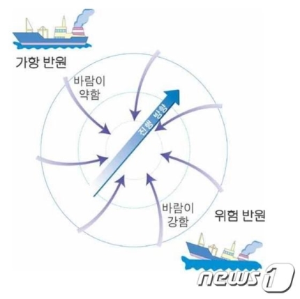  태풍중심의 우측이 위험한 이운