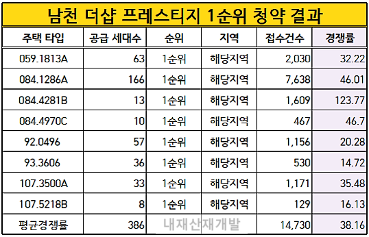 남천 더샵 프레스티지 청약경쟁률 과열 부산 조정지역해제 기대 접어야