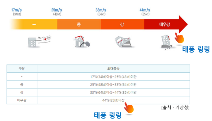  태풍 링링 파괴력