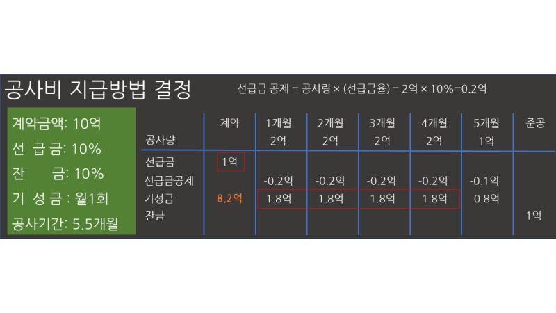 주택잔금전 계약된 공사비 4