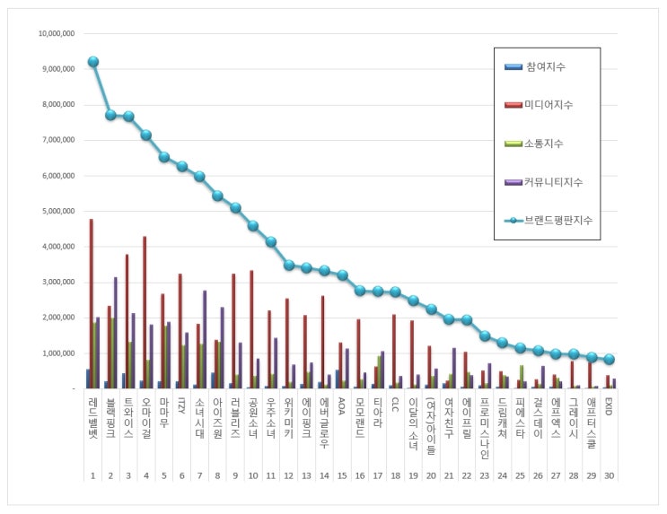  [브랜드평판]  걸그룹 브랜드 2019년 9월 빅데이터 분석결과....1위 레드벨벳,  2위 블랙핑크, 3위  트와이스