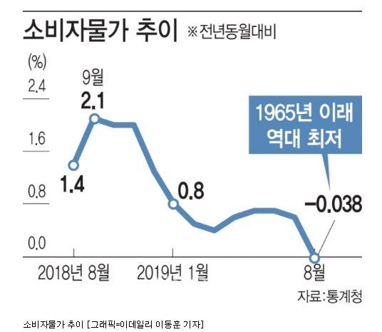 한국은 일본식 장기불황을 따라가는가(일본 잃어버린 20년, 인플레이션, 디플레이션, 스테그플레이션?)