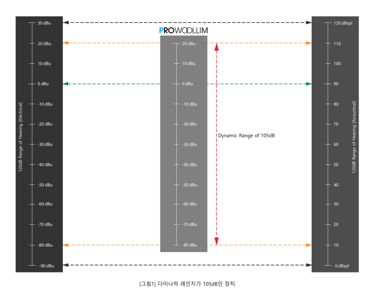  음향시스템 믹싱콘솔과 DSP, 앰프 게인설정의 올바른 방법 - Sound system Gain structure