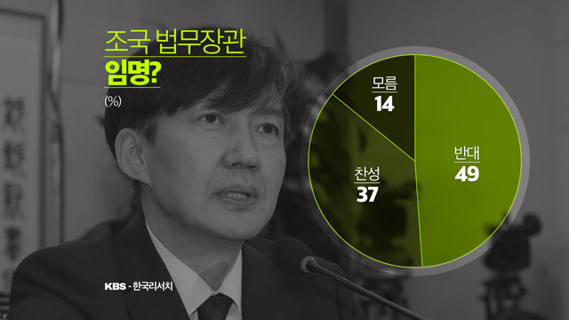 [일요진단 라이브] 조국 법무장관 임명, 반대 49% vs 찬성 37%