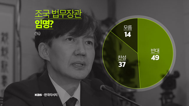  [일요진단 라이브] 조국 법무장관 임명, 반대 49% vs 찬성 37%