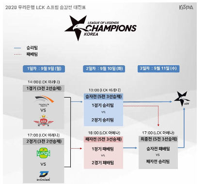  2020 LCK 스프링 승강전 일정 및 APK 프린스, 팀 다이나믹스의 장단점/ 승강전에 올라온 챌코팀들에게 하고 싶은 말
