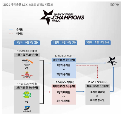 2020 LCK 스프링 승강전 일정 및 APK 프린스, 팀 다이나믹스의 장단점/ 승강전에 올라온 챌코팀들에게 하고 싶은 말