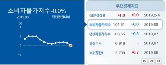  [TREND] 디플레이션 공포(저물가 현상)